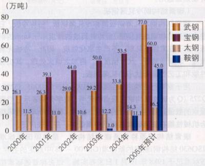 四家主要家電用電工鋼生產(chǎn)企業(yè)動態(tài)調(diào)查