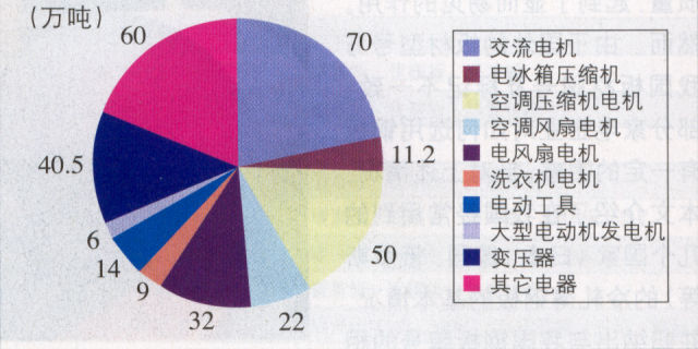 我國家電用電工鋼發(fā)展趨勢與供需情況分析