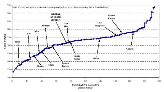 全球鋼鐵行業(yè)成本對比及變化分析