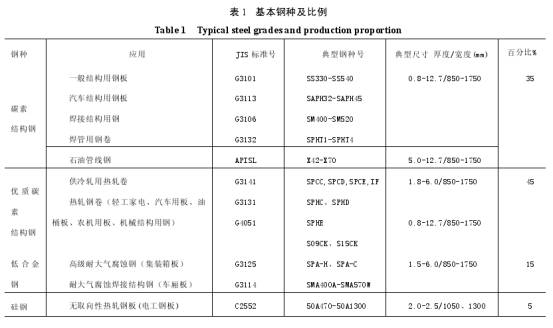 本鋼薄板坯連鑄連軋生產(chǎn)線配置及產(chǎn)品大綱