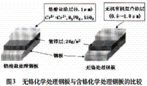 家電和辦公設(shè)備用無鉻表面處理鋼板的開發(fā)(一)