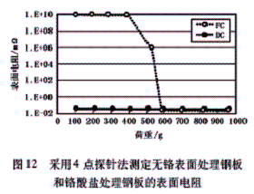 家電和辦公設(shè)備用無鉻表面處理鋼板的開發(fā)(二)