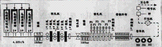 沙鋼集團(tuán)寬帶鋼熱軋機(jī)主要技術(shù)參數(shù)