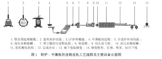 唐山國豐中薄板坯連鑄連軋生產(chǎn)線主要參數(shù)