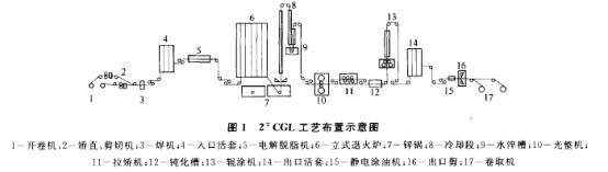 攀鋼集團2號連續(xù)熱鍍鋅線基本情況介紹