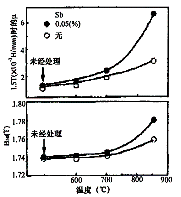 川崎鋼廠生產(chǎn)無(wú)取向電工鋼的回顧和發(fā)展(二)