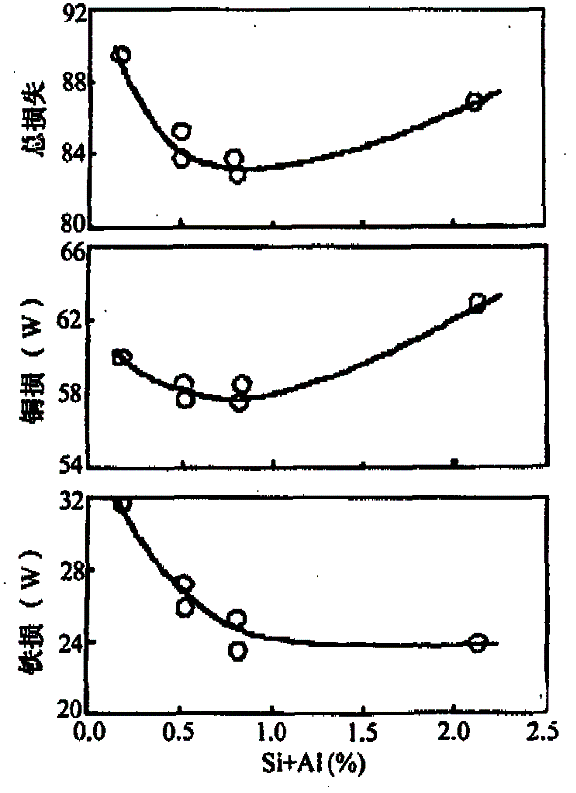 川崎鋼廠生產(chǎn)無(wú)取向電工鋼的回顧和發(fā)展(三)