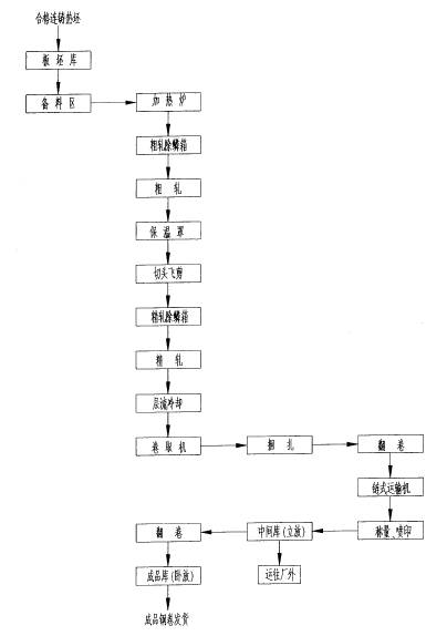 柳州鋼鐵2032半連軋熱軋機(jī)設(shè)備及工藝
