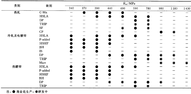 中國汽車輕量化用高強(qiáng)度鋼板的發(fā)展(下)