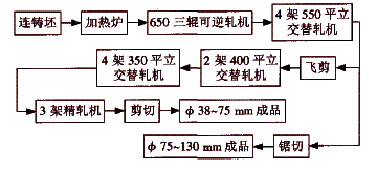 大冶特鋼大規(guī)格棒材生產線工藝流程