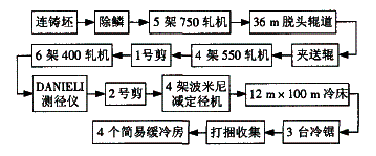 石家莊鋼廠大規(guī)格棒材生產線基本情況介紹