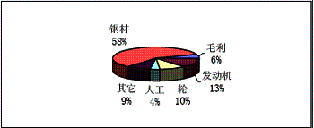 鋼材成本在工程機(jī)械行業(yè)的比重及其影響