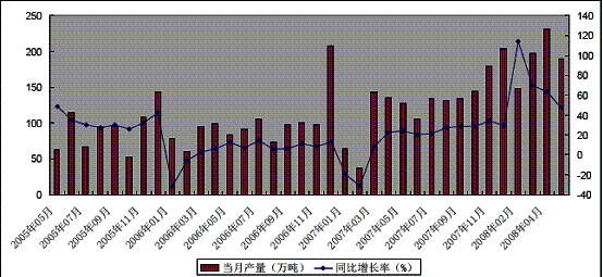 中國造船領(lǐng)域船用鋼板消費(fèi)預(yù)測(cè)(2008-2010年)