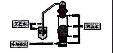 寶鋼羅涇COREX C3000冷卻系統(tǒng)工藝流程