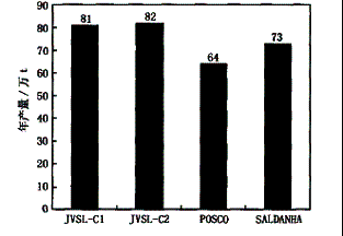 印度JVSL鋼鐵公司COREX煉鐵技術(shù)介紹