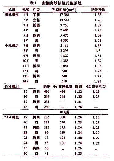 安鋼高速線材生產(chǎn)線工藝流程及特點介紹