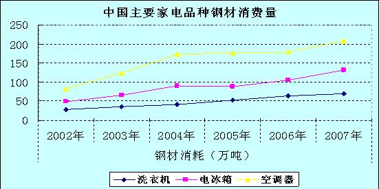 中國家電行業(yè)發(fā)展及鋼材需求變化(2008)