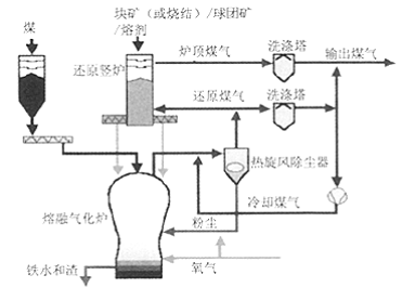 Corex工藝發(fā)展歷程及其工藝特點(diǎn)分析