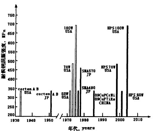 國外耐候橋梁用鋼的發(fā)展歷程與研制路線