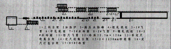 承德建龍鋼鐵公司棒材連軋生產線簡介