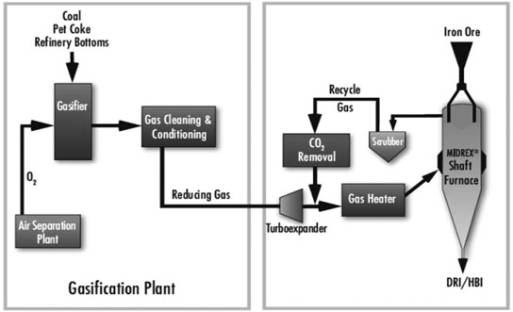 非高爐煉鐵技術(shù)之直接還原技術(shù)的新發(fā)展