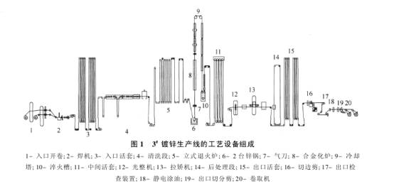 馬鋼股份3#和4#熱鍍鋅生產(chǎn)線設備調查