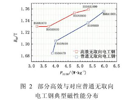 寶鋼高效無(wú)取向電工鋼生產(chǎn)工藝及其性能