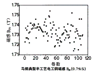 馬鋼電工鋼產(chǎn)品生產(chǎn)狀況及產(chǎn)品質(zhì)量調(diào)查