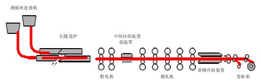 本鋼薄板連鑄連軋設(shè)備配置及其工藝流程